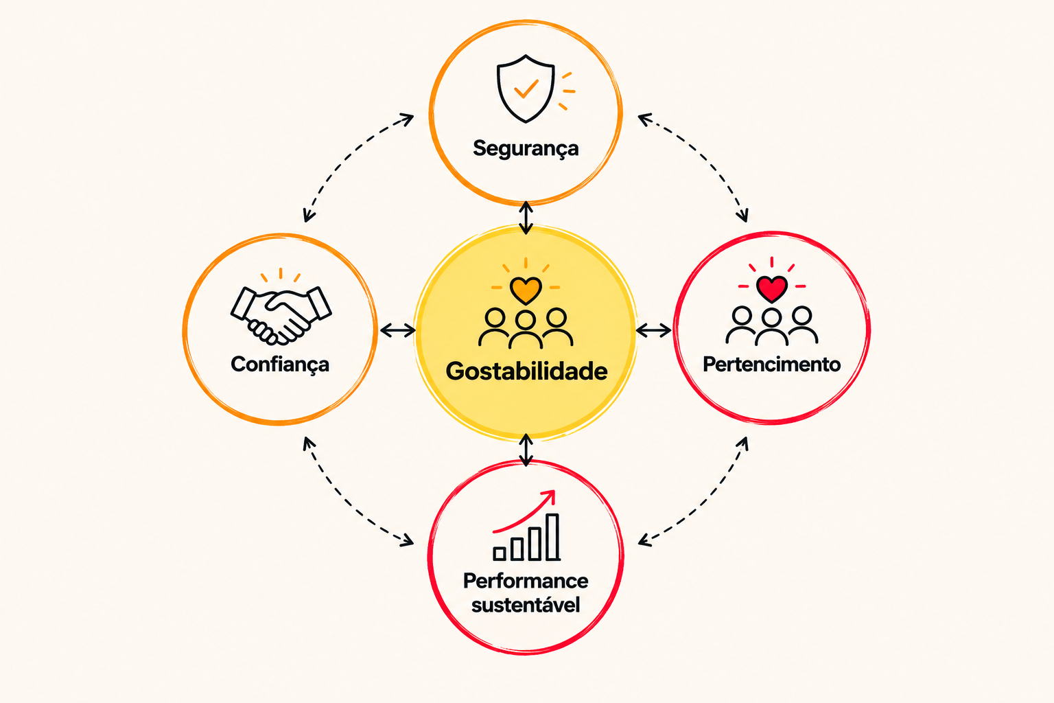 Gostabilidade no centro, conectada a quatro círculos: Segurança, Confiança, Pertencimento e Performance sustentável.