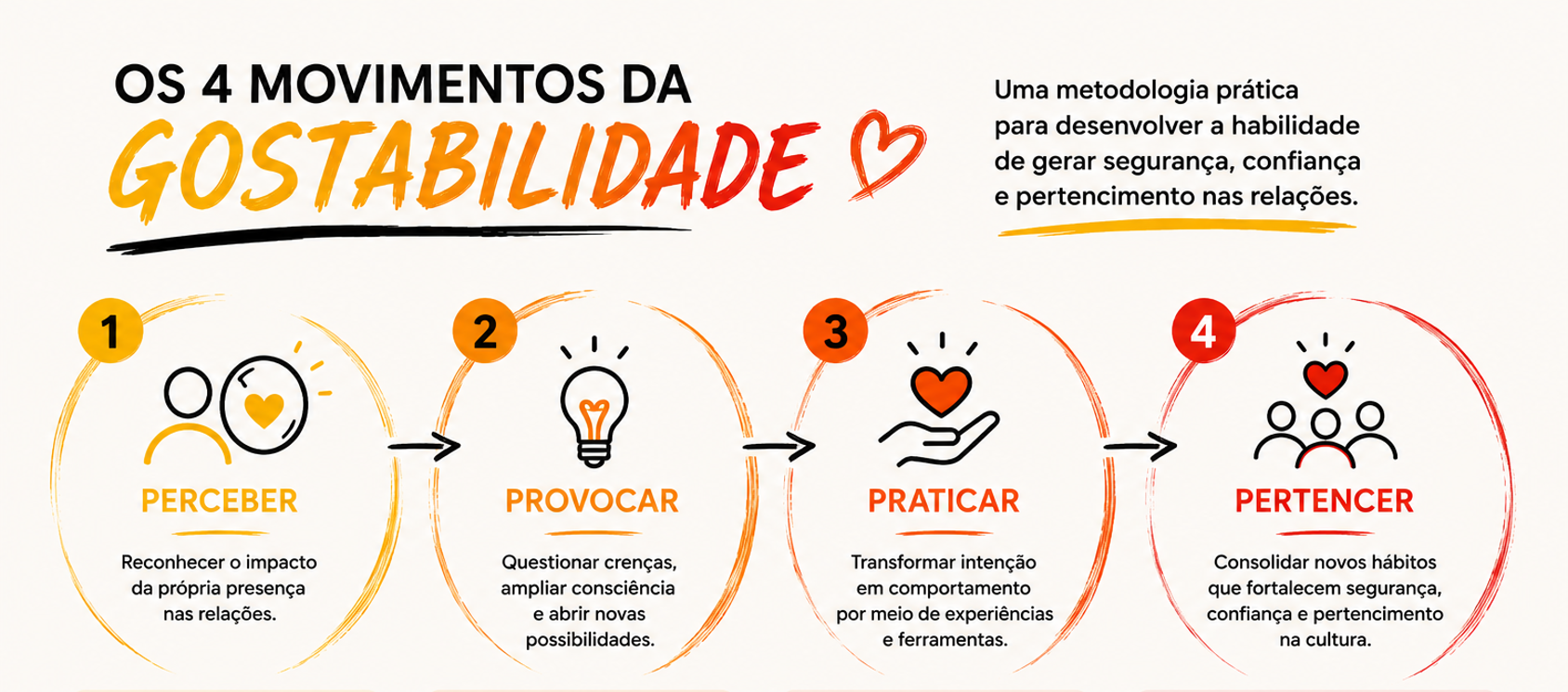 Os 4 movimentos da Gostabilidade: Perceber, Provocar, Praticar, Pertencer. Uma metodologia prática para desenvolver a habilidade de gerar segurança, confiança e pertencimento nas relações.