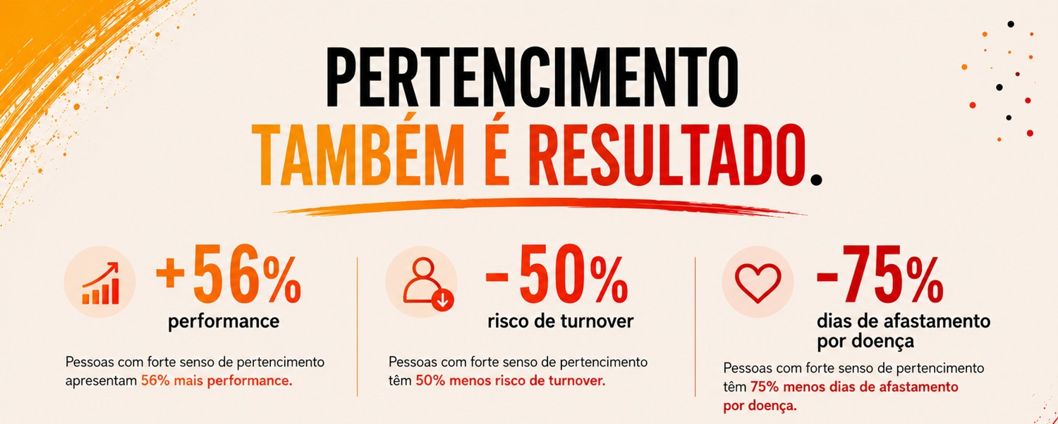 Pertencimento também é resultado: pessoas com forte senso de pertencimento apresentam 56% mais performance, têm 50% menos risco de turnover e 75% menos dias de afastamento por doença.